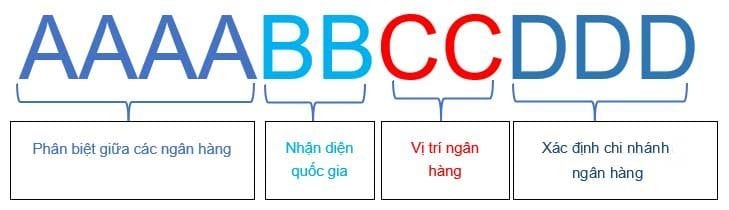 Swift code các ngân hàng Việt Nam